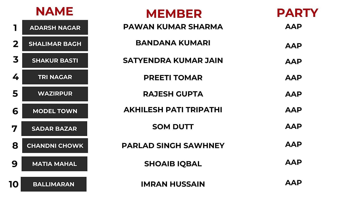Chandni Chowk comprises of 10 Assembly Segments